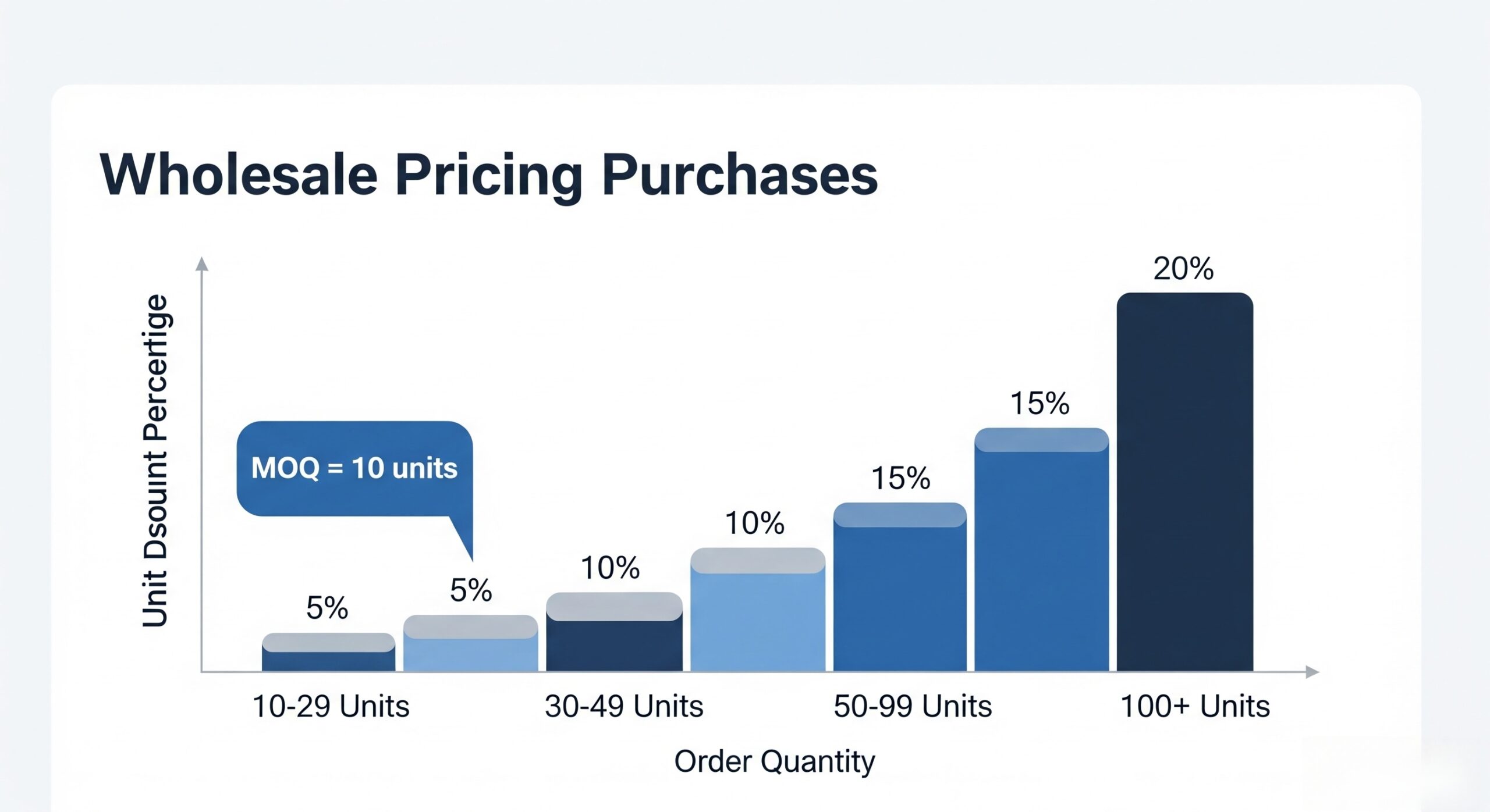 A chart illustrating a [tiered pricing discount structure](https://wholesalesuiteplugin.com/three-tier-pricing-strategy/)
