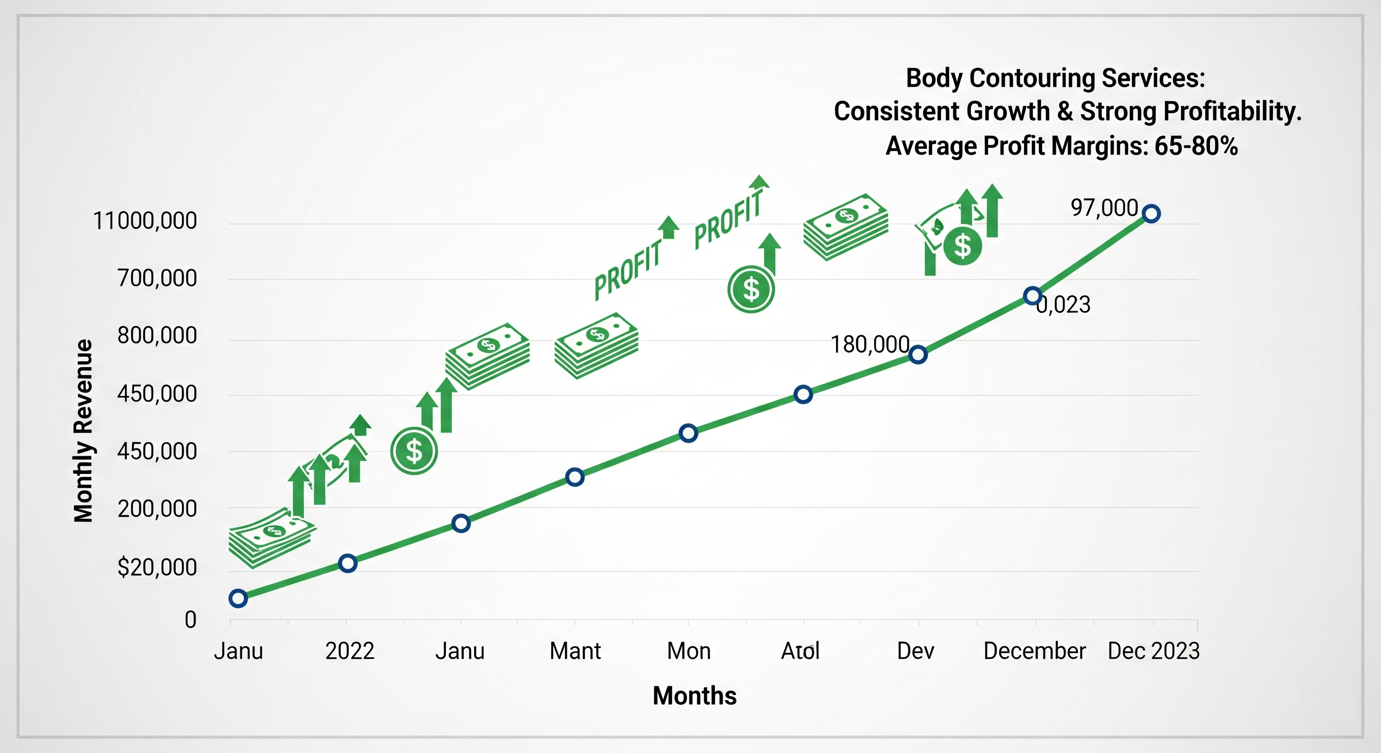Chart showing rising revenue from body contouring services